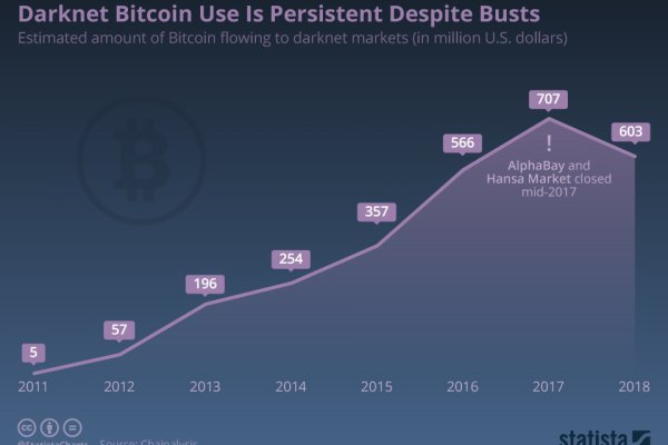 dark web market urls